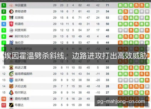 埃因霍温劈杀斜线,边路进攻打出高效威胁 埃因霍温劈杀斜线,边路进攻打出高效威胁